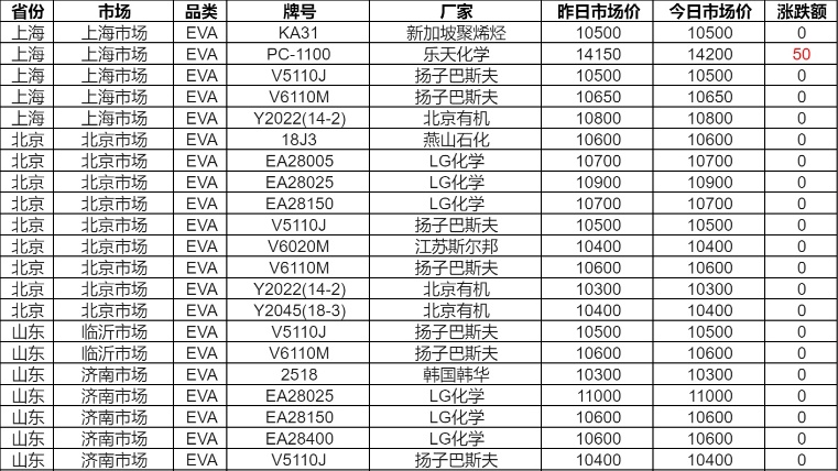EVA价格最新行情，体验前沿科技，感受生活变革新报价