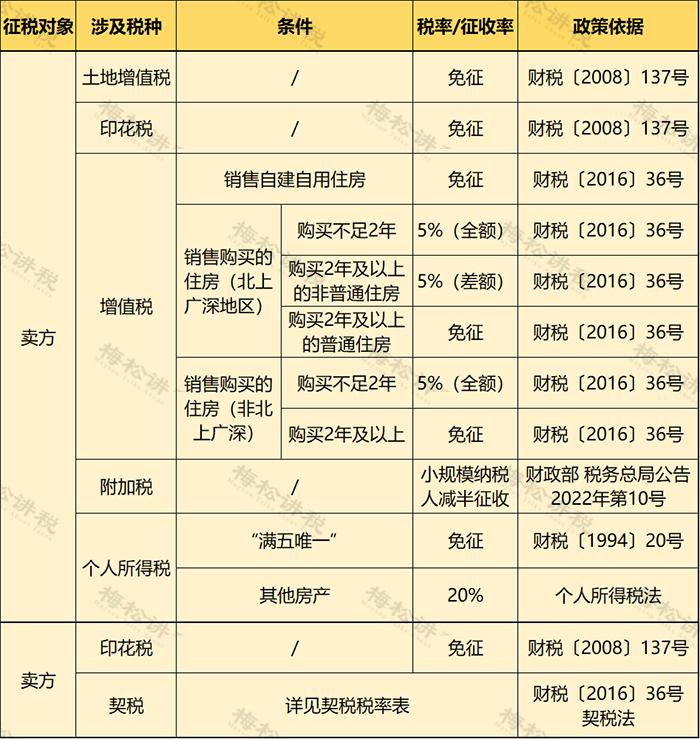 关于契税的最新规定及论述，2024年契税政策解读