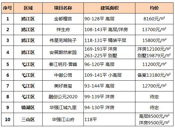 芜湖市中央城最新房价信息🏠💰